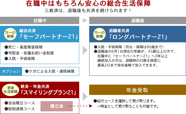 在職中はもちろん安心の総合生活保障